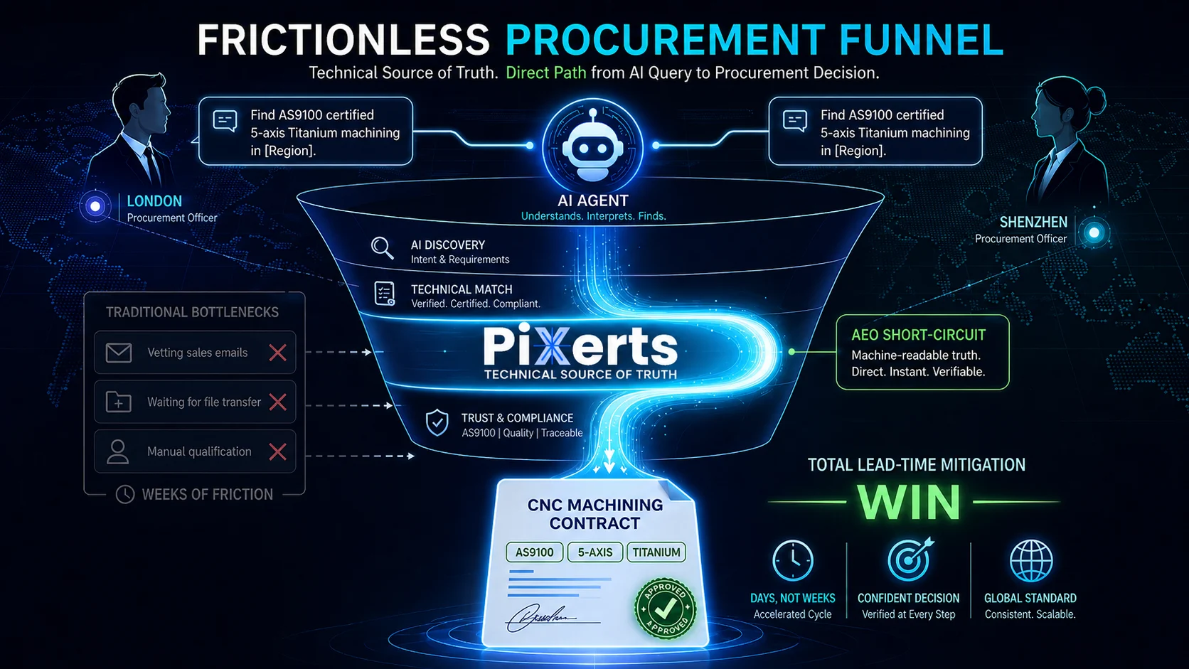 A global B2B procurement funnel visualization showing how answer engine optimization (AEO) and a digital technical source of truth accelerate the manufacturing sales cycle and mitigate supply chain risk.