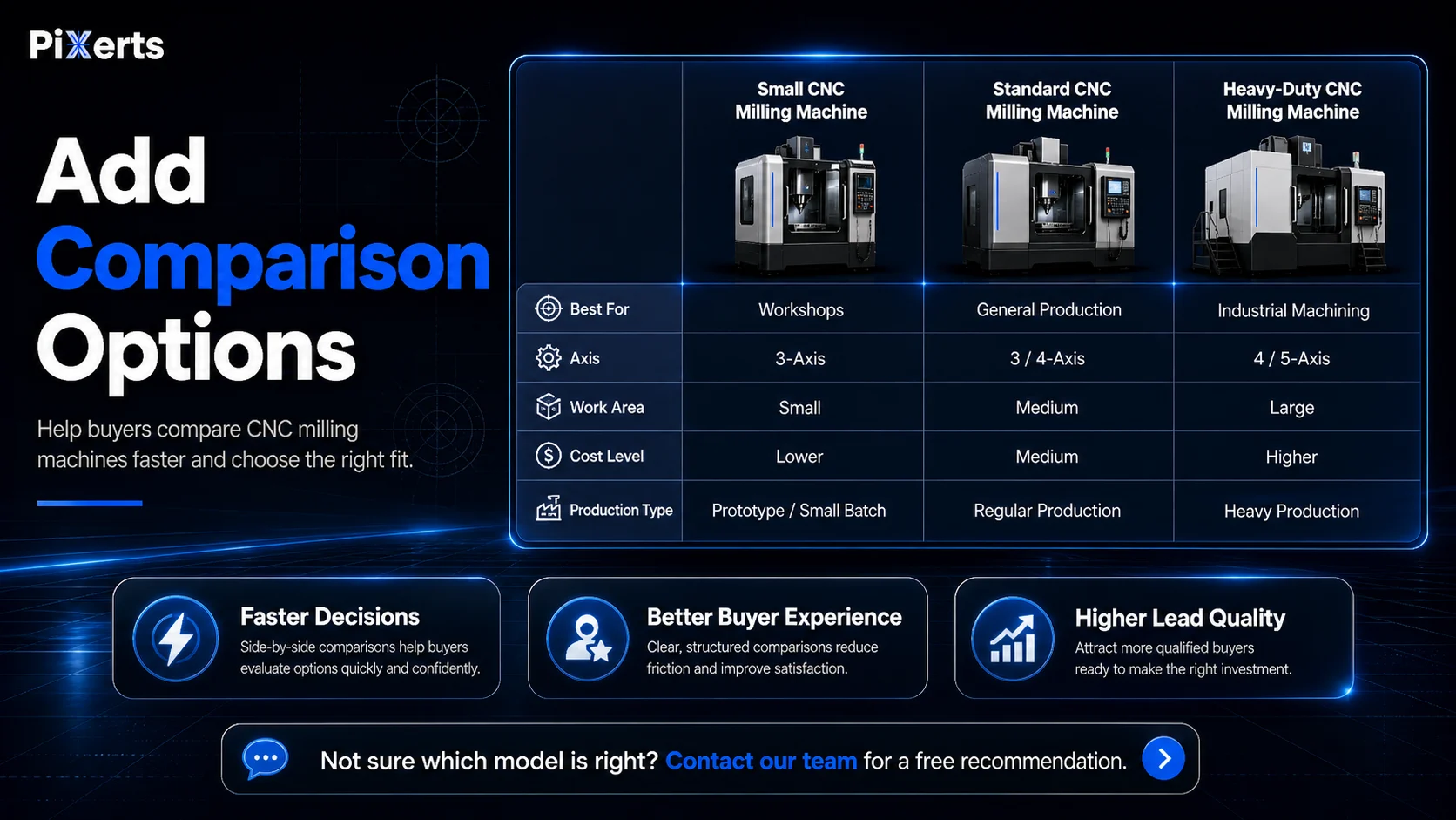 Pixerts-branded comparison image showing small, standard, and heavy-duty CNC milling machines with side-by-side features, cost level, axis type, and production type.