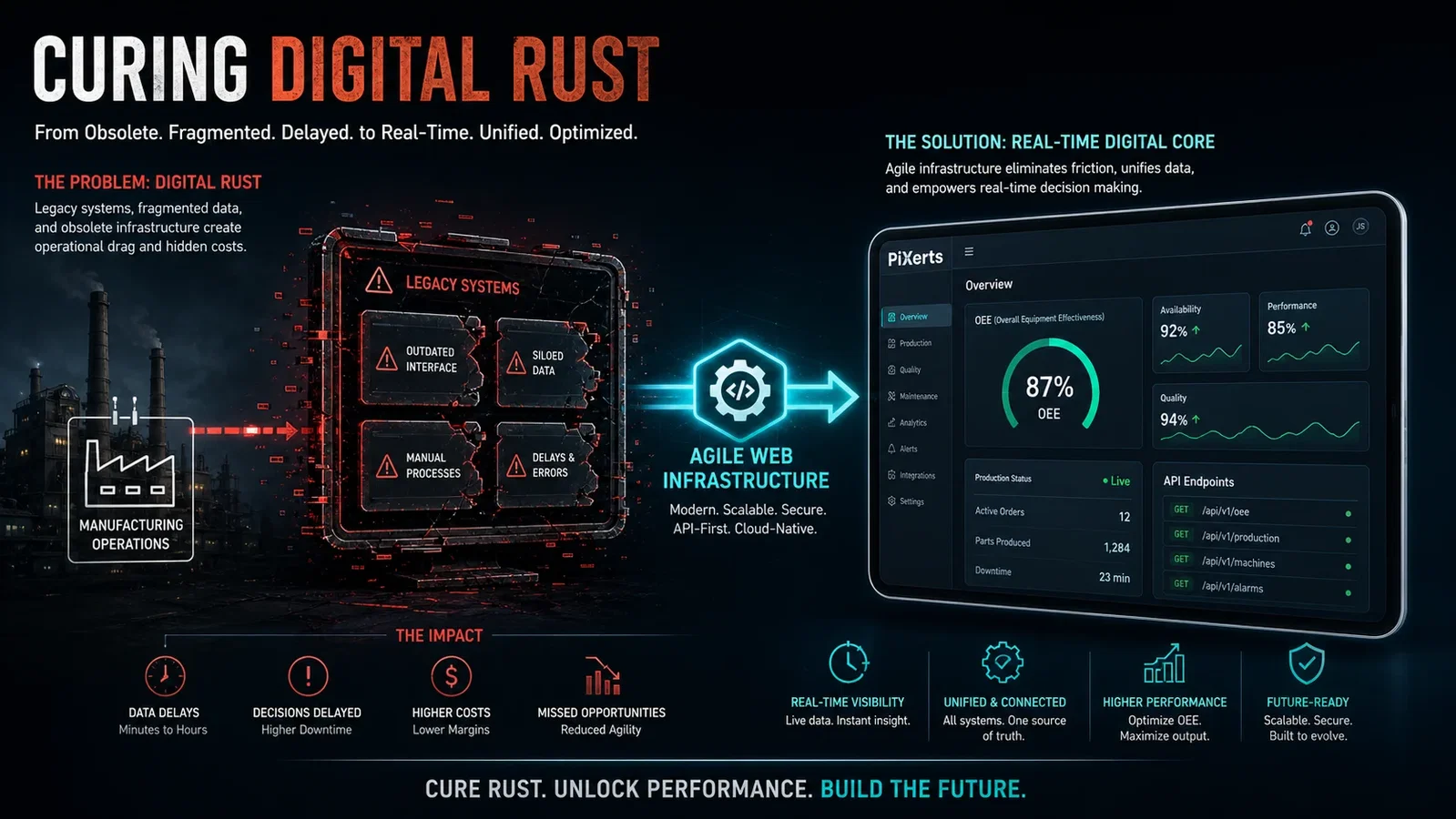 An infographic showing how elite HMI web design agencies cure Digital Rust by replacing fragmented legacy systems with agile web infrastructure.