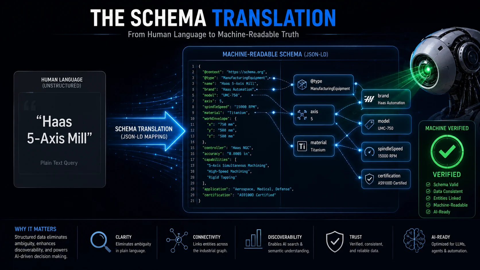An infographic showing how AEO for Manufacturers uses JSON-LD technical schema to translate plain text equipment lists into machine-readable algorithmic data.