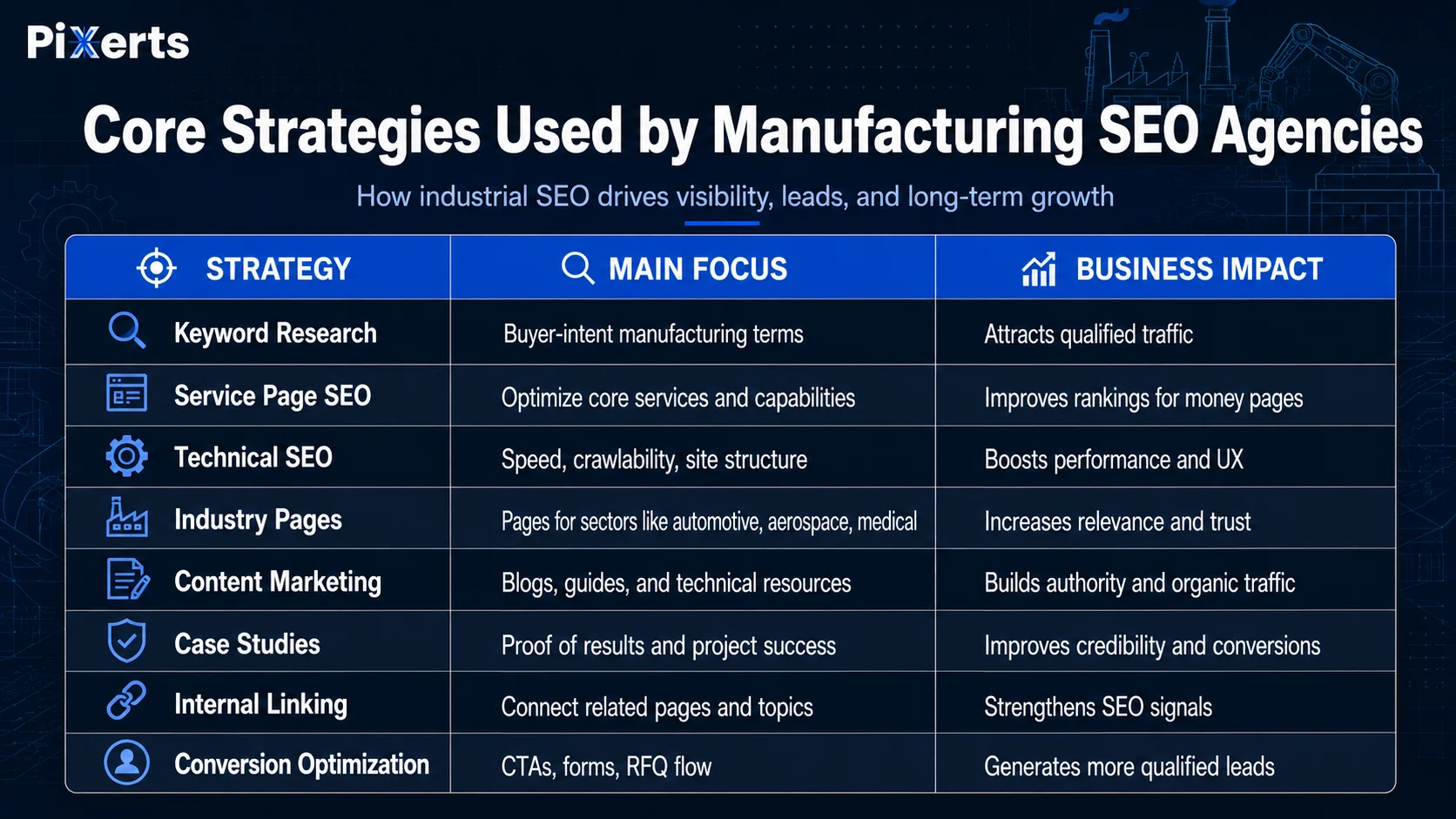 Core strategies used by manufacturing SEO agencies, including keyword research, technical SEO, content marketing for manufacturers, internal linking, and conversion optimization.